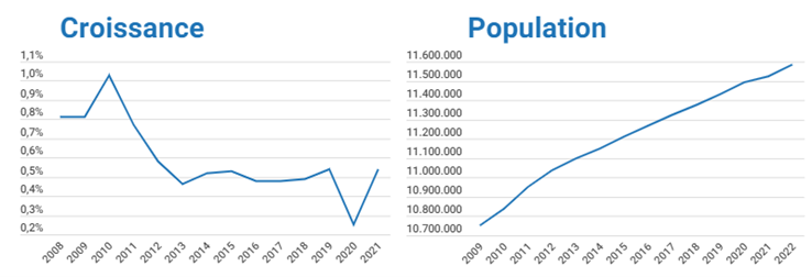Schémas de STATBEL représentant la croissance démographique au cours des 12 dernières années.